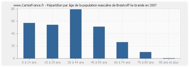Répartition par âge de la population masculine de Breistroff-la-Grande en 2007