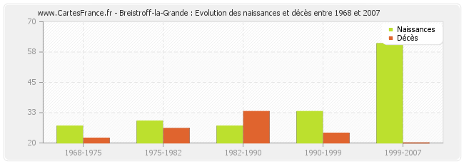 Breistroff-la-Grande : Evolution des naissances et décès entre 1968 et 2007