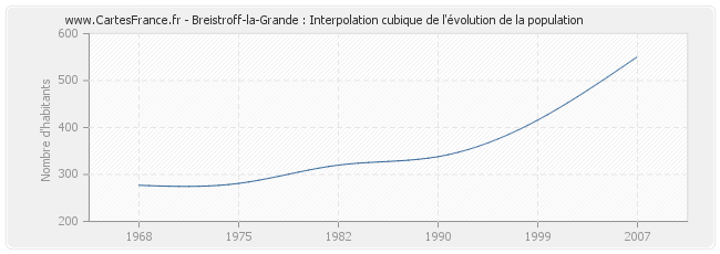 Breistroff-la-Grande : Interpolation cubique de l'évolution de la population