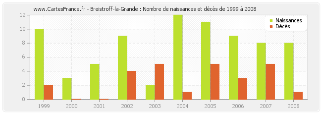 Breistroff-la-Grande : Nombre de naissances et décès de 1999 à 2008