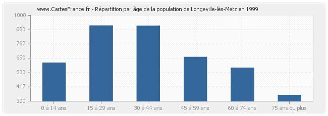 Répartition par âge de la population de Longeville-lès-Metz en 1999