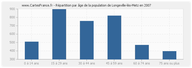 Répartition par âge de la population de Longeville-lès-Metz en 2007