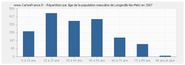Répartition par âge de la population masculine de Longeville-lès-Metz en 2007