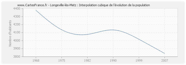 Longeville-lès-Metz : Interpolation cubique de l'évolution de la population