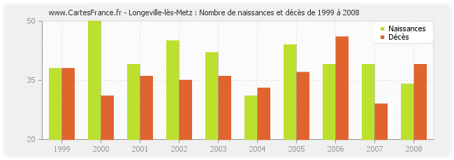 Longeville-lès-Metz : Nombre de naissances et décès de 1999 à 2008
