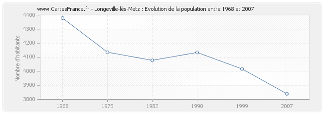 Population Longeville-lès-Metz