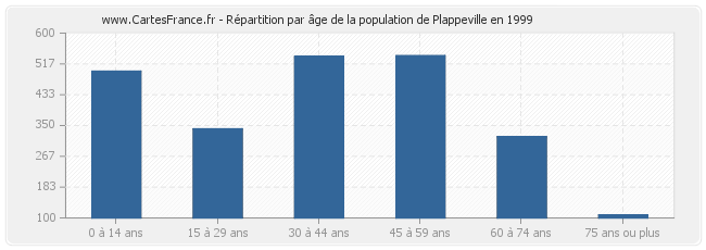 Répartition par âge de la population de Plappeville en 1999