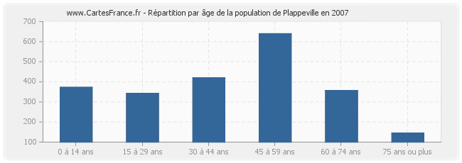 Répartition par âge de la population de Plappeville en 2007