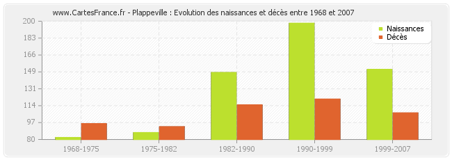 Plappeville : Evolution des naissances et décès entre 1968 et 2007