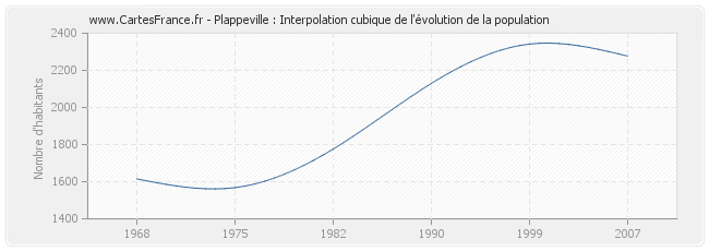 Plappeville : Interpolation cubique de l'évolution de la population