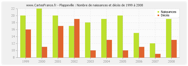 Plappeville : Nombre de naissances et décès de 1999 à 2008