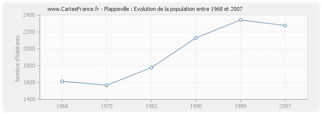 Population Plappeville