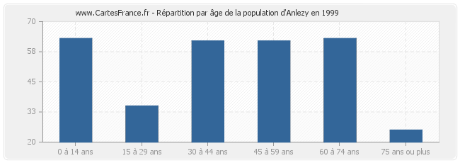 Répartition par âge de la population d'Anlezy en 1999