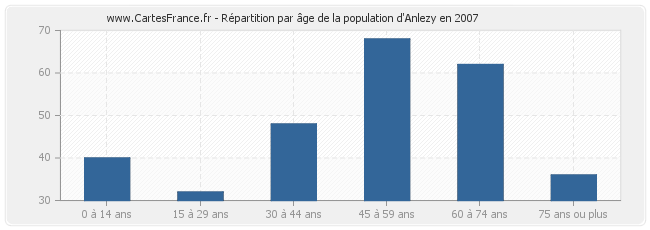 Répartition par âge de la population d'Anlezy en 2007