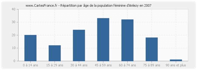 Répartition par âge de la population féminine d'Anlezy en 2007