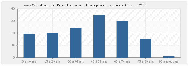 Répartition par âge de la population masculine d'Anlezy en 2007