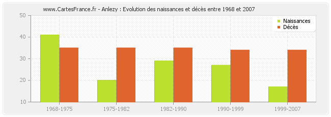 Anlezy : Evolution des naissances et décès entre 1968 et 2007