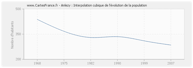 Anlezy : Interpolation cubique de l'évolution de la population