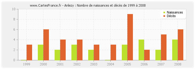 Anlezy : Nombre de naissances et décès de 1999 à 2008