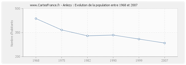 Population Anlezy