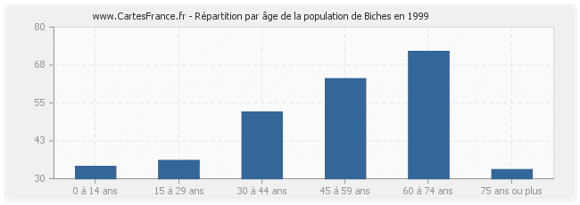 Répartition par âge de la population de Biches en 1999