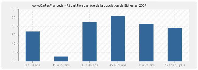 Répartition par âge de la population de Biches en 2007