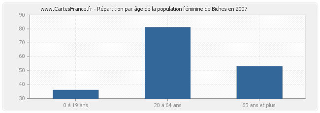 Répartition par âge de la population féminine de Biches en 2007