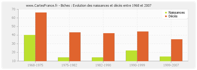 Biches : Evolution des naissances et décès entre 1968 et 2007