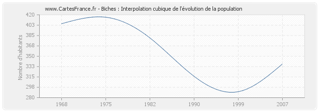 Biches : Interpolation cubique de l'évolution de la population