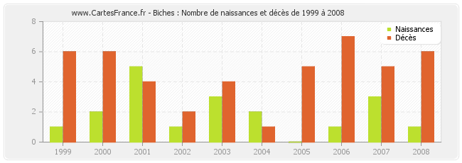Biches : Nombre de naissances et décès de 1999 à 2008