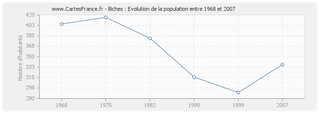 Population Biches