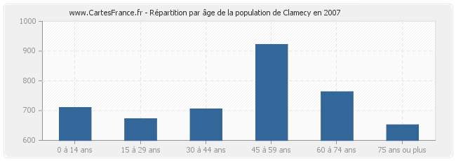 Répartition par âge de la population de Clamecy en 2007