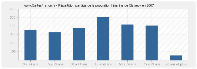 Répartition par âge de la population féminine de Clamecy en 2007