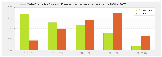 Clamecy : Evolution des naissances et décès entre 1968 et 2007
