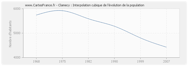 Clamecy : Interpolation cubique de l'évolution de la population