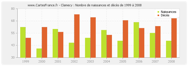 Clamecy : Nombre de naissances et décès de 1999 à 2008