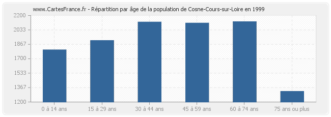 Répartition par âge de la population de Cosne-Cours-sur-Loire en 1999
