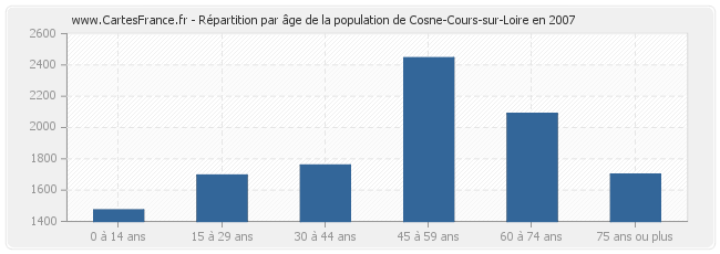 Répartition par âge de la population de Cosne-Cours-sur-Loire en 2007