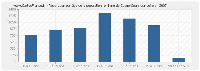 Répartition par âge de la population féminine de Cosne-Cours-sur-Loire en 2007