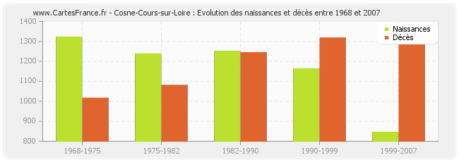 Cosne-Cours-sur-Loire : Evolution des naissances et décès entre 1968 et 2007