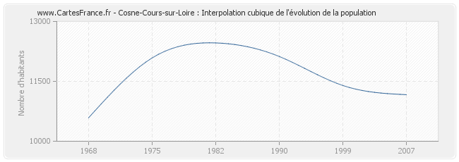 Cosne-Cours-sur-Loire : Interpolation cubique de l'évolution de la population