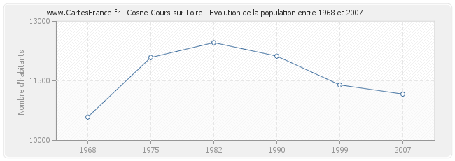 Population Cosne-Cours-sur-Loire