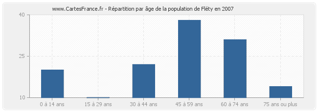 Répartition par âge de la population de Fléty en 2007