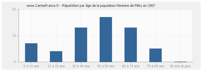 Répartition par âge de la population féminine de Fléty en 2007