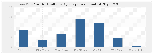Répartition par âge de la population masculine de Fléty en 2007