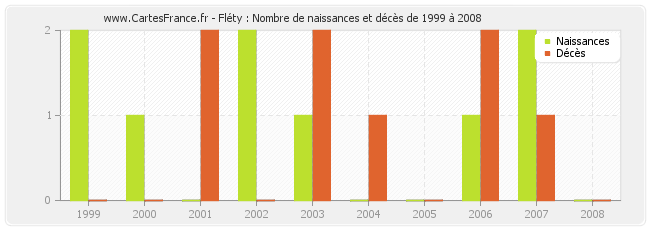 Fléty : Nombre de naissances et décès de 1999 à 2008