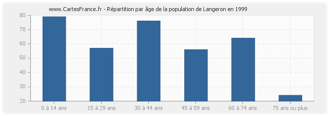 Répartition par âge de la population de Langeron en 1999