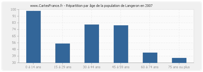 Répartition par âge de la population de Langeron en 2007