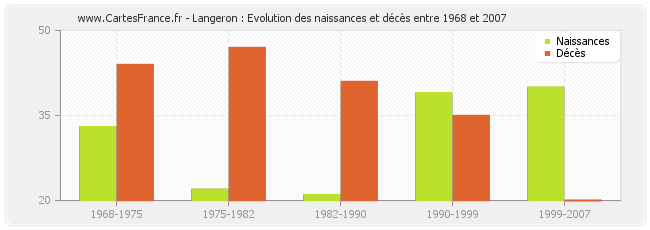 Langeron : Evolution des naissances et décès entre 1968 et 2007