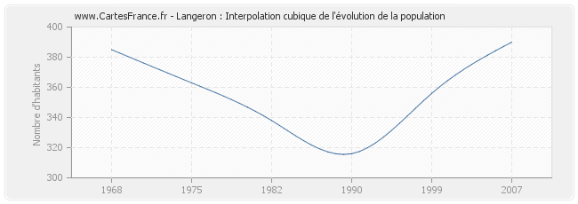 Langeron : Interpolation cubique de l'évolution de la population